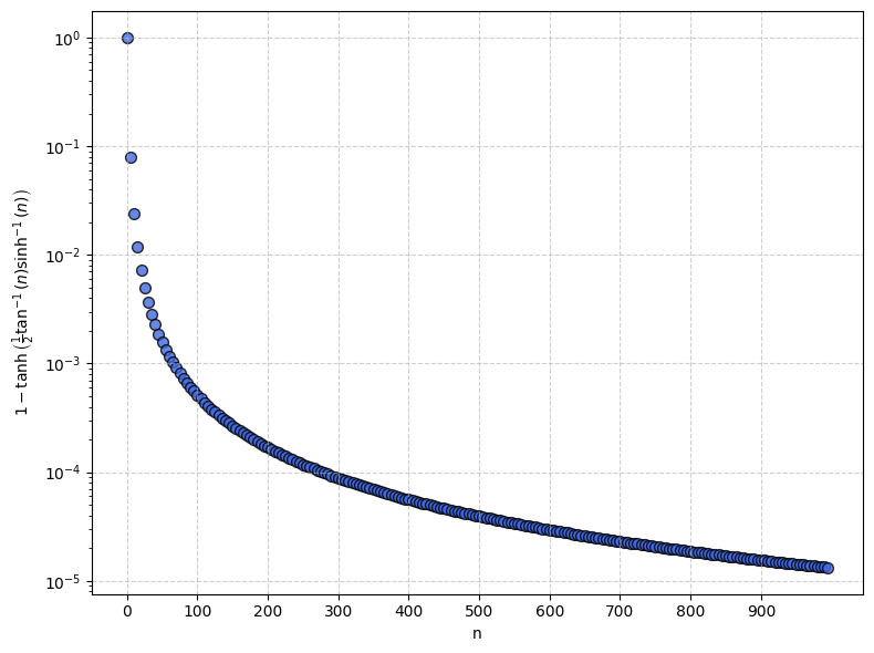 Plot of product terms